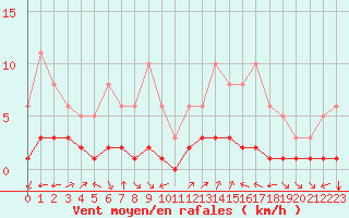 Courbe de la force du vent pour Aniane (34)