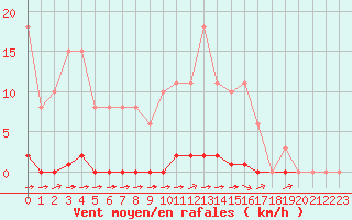 Courbe de la force du vent pour Sainte-Genevive-des-Bois (91)
