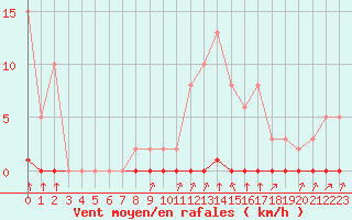 Courbe de la force du vent pour Castellbell i el Vilar (Esp)