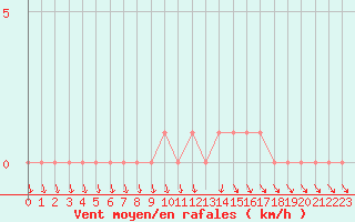 Courbe de la force du vent pour Gap-Sud (05)