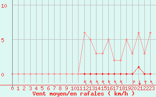 Courbe de la force du vent pour Haegen (67)