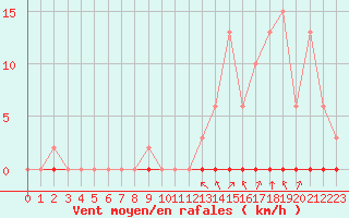 Courbe de la force du vent pour Castellbell i el Vilar (Esp)