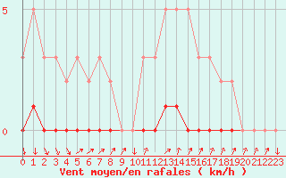 Courbe de la force du vent pour Sisteron (04)