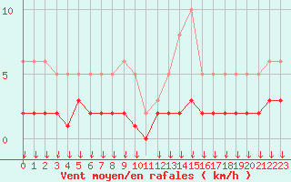 Courbe de la force du vent pour Hohrod (68)