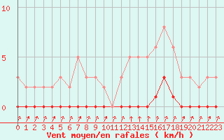 Courbe de la force du vent pour Xonrupt-Longemer (88)