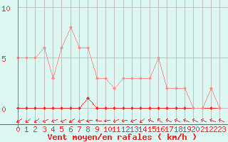 Courbe de la force du vent pour Six-Fours (83)