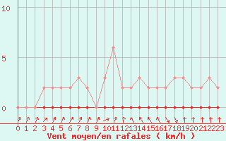 Courbe de la force du vent pour Xonrupt-Longemer (88)