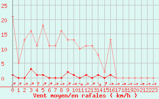 Courbe de la force du vent pour Grardmer (88)