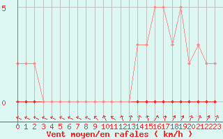 Courbe de la force du vent pour Sisteron (04)