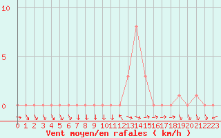 Courbe de la force du vent pour Selonnet (04)