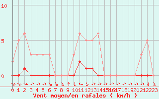 Courbe de la force du vent pour Puissalicon (34)