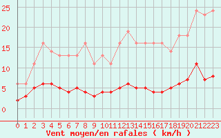 Courbe de la force du vent pour Leign-les-Bois (86)