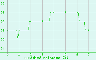 Courbe de l'humidit relative pour Bouelles (76)