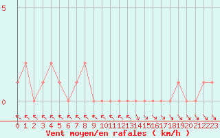 Courbe de la force du vent pour Selonnet (04)