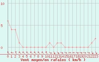 Courbe de la force du vent pour Gap-Sud (05)