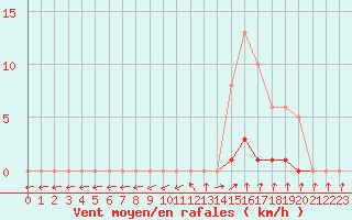 Courbe de la force du vent pour Cernay-la-Ville (78)