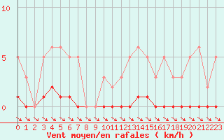 Courbe de la force du vent pour Cernay-la-Ville (78)