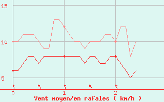 Courbe de la force du vent pour Angoulme - Brie Champniers (16)