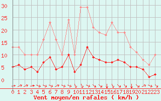 Courbe de la force du vent pour Carrion de Calatrava (Esp)