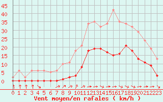 Courbe de la force du vent pour Saint-Amans (48)