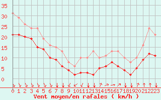 Courbe de la force du vent pour Aytr-Plage (17)