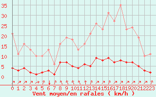 Courbe de la force du vent pour Lagny-sur-Marne (77)