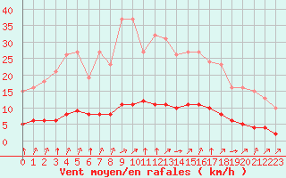 Courbe de la force du vent pour Sandillon (45)