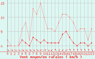 Courbe de la force du vent pour Montredon des Corbires (11)