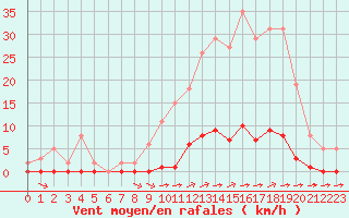 Courbe de la force du vent pour La Poblachuela (Esp)