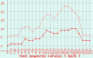 Courbe de la force du vent pour Saint-Jean-de-Liversay (17)
