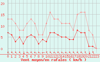 Courbe de la force du vent pour Saint-Mdard-d