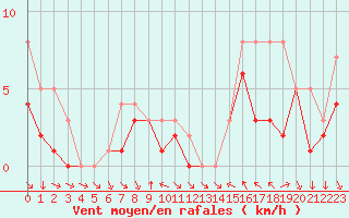 Courbe de la force du vent pour Colmar-Ouest (68)