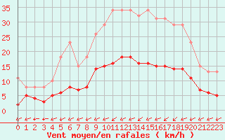 Courbe de la force du vent pour Laqueuille (63)