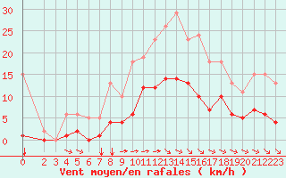 Courbe de la force du vent pour Saint-Jean-de-Liversay (17)