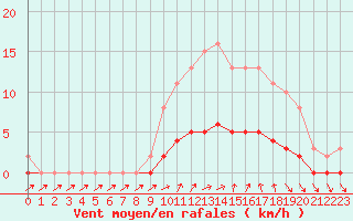 Courbe de la force du vent pour Charleville-Mzires / Mohon (08)