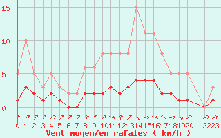 Courbe de la force du vent pour Sandillon (45)