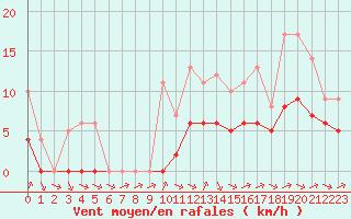 Courbe de la force du vent pour Souprosse (40)