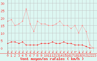 Courbe de la force du vent pour Sainte-Genevive-des-Bois (91)