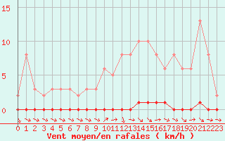 Courbe de la force du vent pour Nris-les-Bains (03)