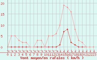 Courbe de la force du vent pour Lans-en-Vercors (38)