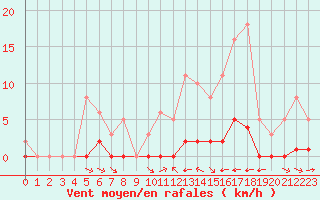 Courbe de la force du vent pour La Baeza (Esp)