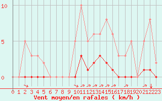 Courbe de la force du vent pour Luc-sur-Orbieu (11)