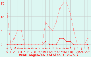 Courbe de la force du vent pour Bannay (18)