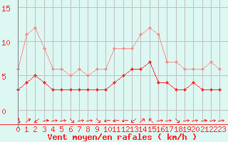 Courbe de la force du vent pour Champtercier (04)