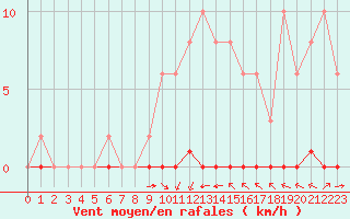 Courbe de la force du vent pour Sainte-Genevive-des-Bois (91)