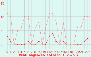 Courbe de la force du vent pour Gros-Rderching (57)
