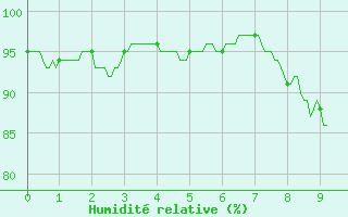 Courbe de l'humidit relative pour Orlans (45)