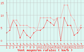 Courbe de la force du vent pour Colmar-Ouest (68)