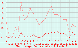 Courbe de la force du vent pour Saint-Vran (05)