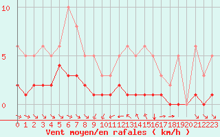 Courbe de la force du vent pour Grimentz (Sw)